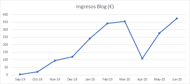 Evolución de los ingresos que genera el blog.