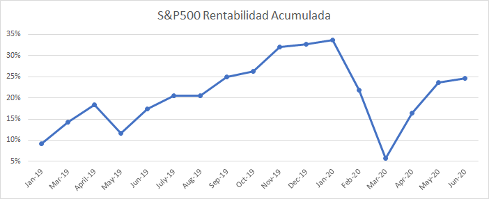 Imagen con la evolución de la rentabilidad de mi fondo indexado al S&P500 hasta hoy.