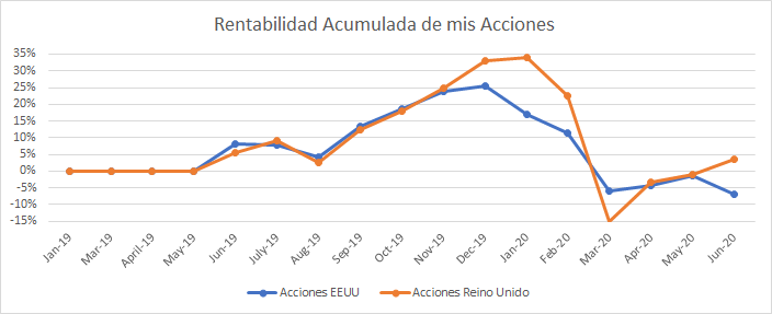 Gráfica con la rentabilidad de las empresas que he elegido yo personalmente.
