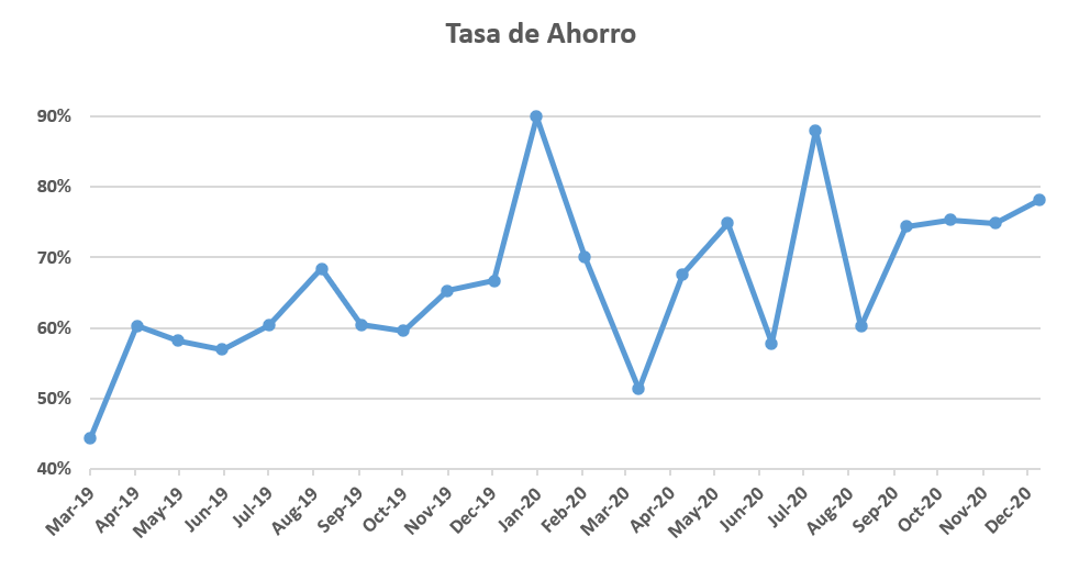 Evolución de mi tasa de ahorro mensual.