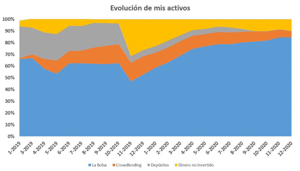 Evolución del peso de los activos en mi cartera en 2020.