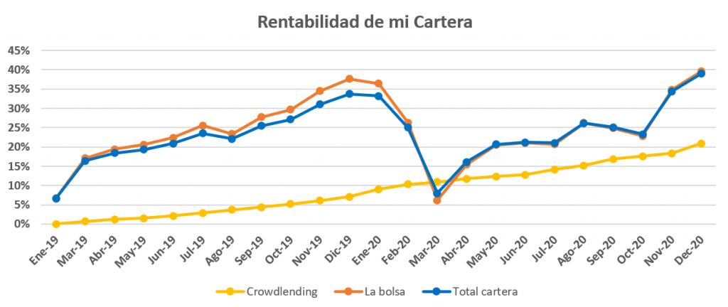 Gráfica que muestra el rendimiento de mis inversiones.
