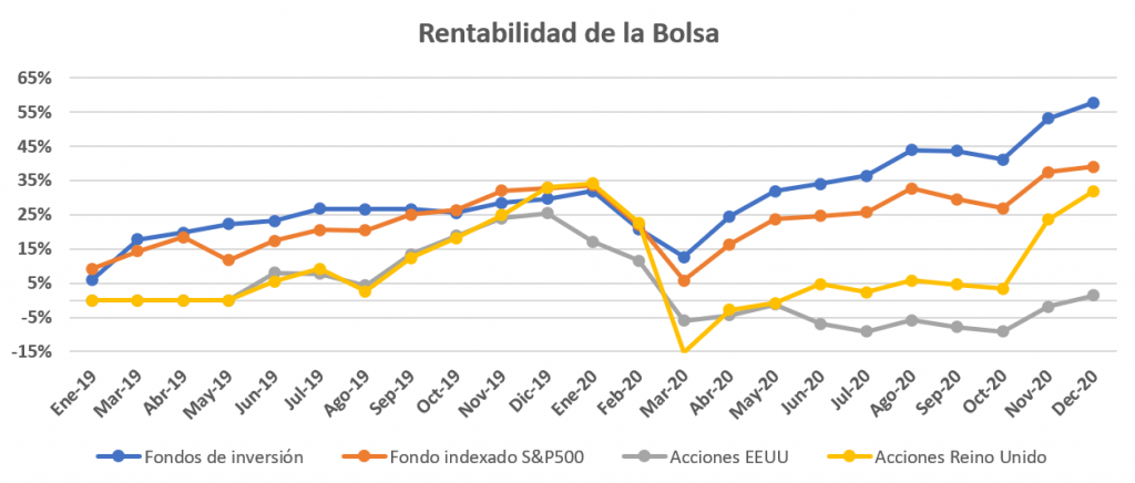 Los fondos de inversión son la posición mas rentable de mi cartera.
