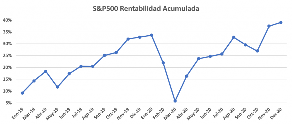 Rentabilidad del fondo indexado al SP500 en 2020.