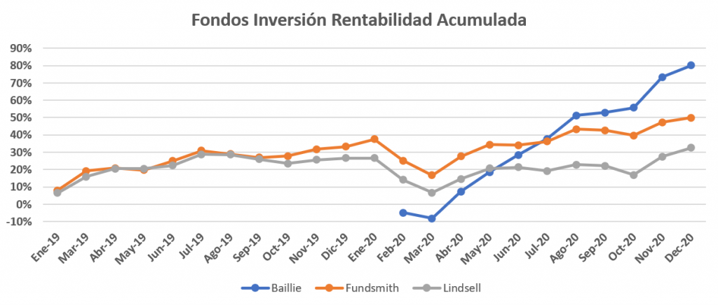 Rendimiento total acumulado de mis fondos de inversión.